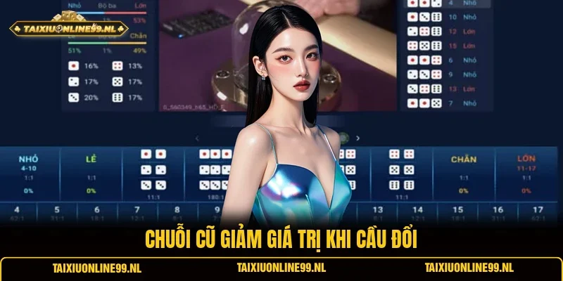 Chuỗi cũ giảm giá trị khi cầu đổi